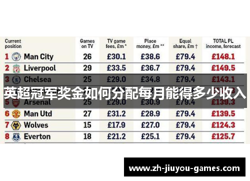 英超冠军奖金如何分配每月能得多少收入